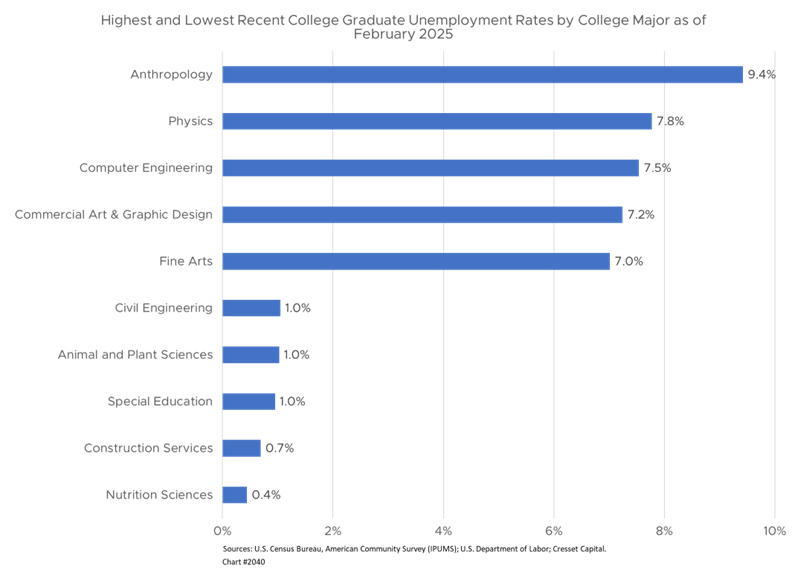 Highest and Lowest Recent College Graduate Unemployment Rates by College Major as of February 2025