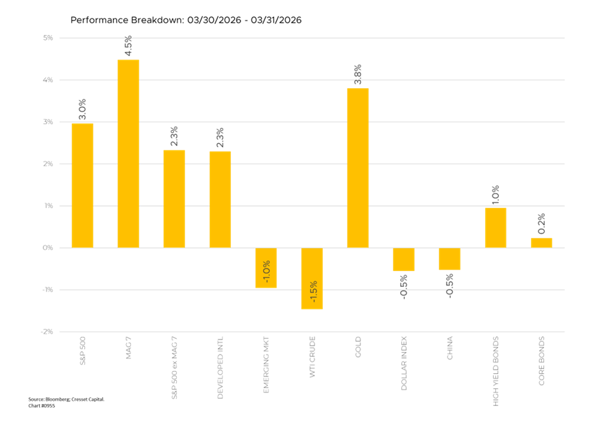 Performance Breakdown: 3/30/2026 - 3/31/2026