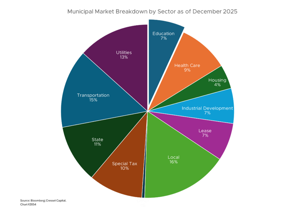 Municipal Market Breakdown by Sector as of December 2025