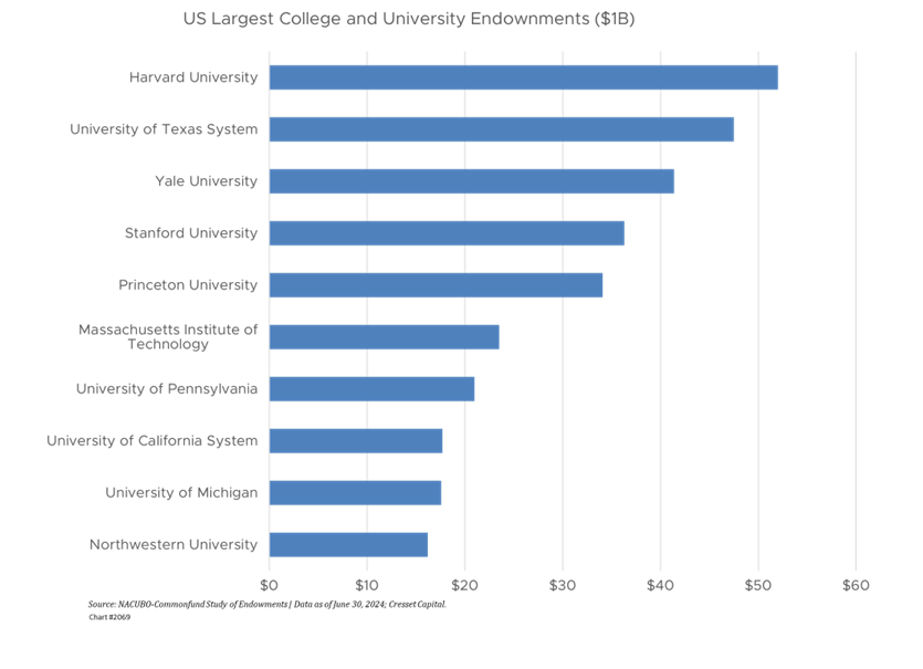 U.S. Largest College and University Endowments ($1B)
