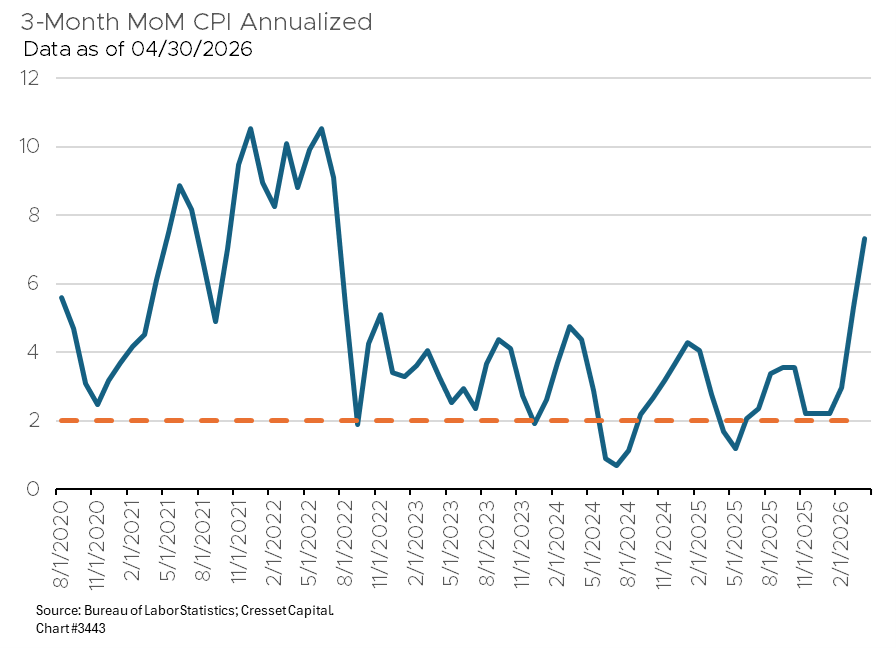3-Month MoM CPI Annualized