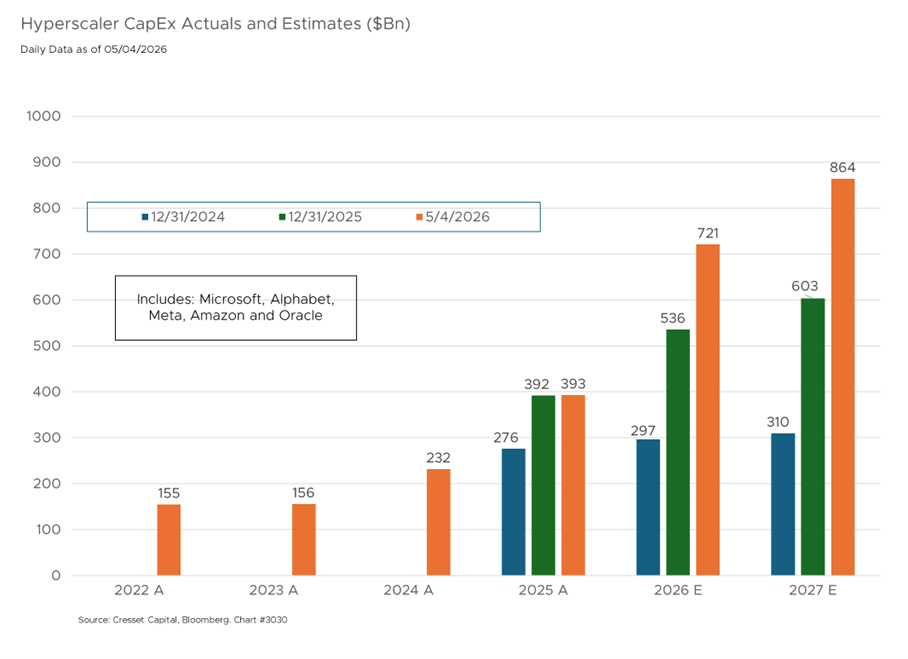 Hyperscaler CapEx Actuals and Estimates ($Bn)