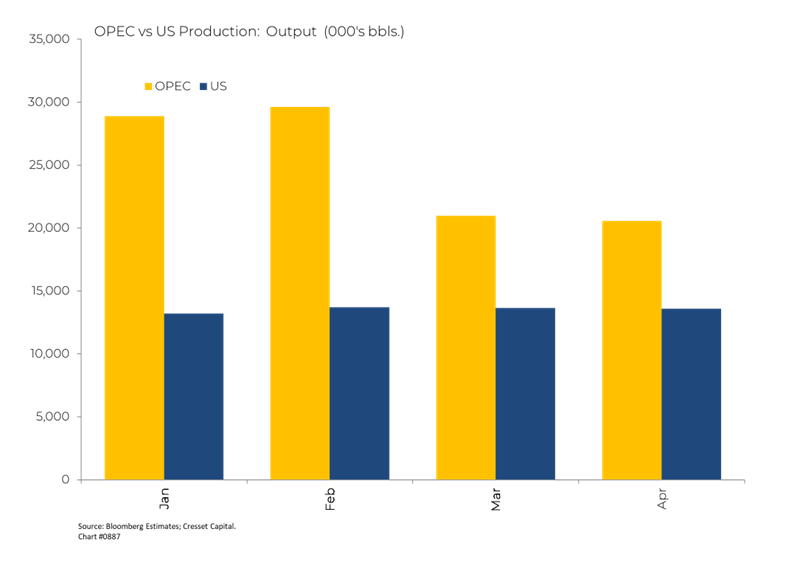 OPEC vs US Production: Output (000s bbls)