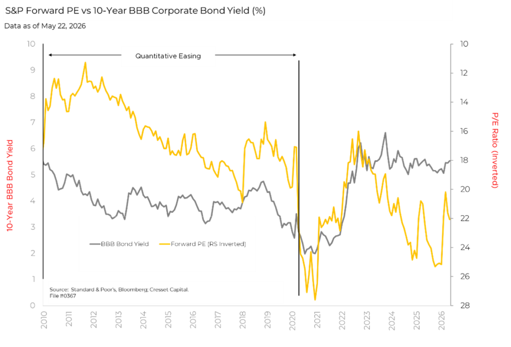 S&P Forward PE vs 10-Year BBB Corporate Bond Yield (%)