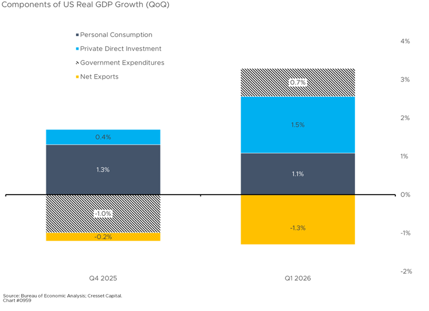 Components of US Real GDP Growth (QoQ)