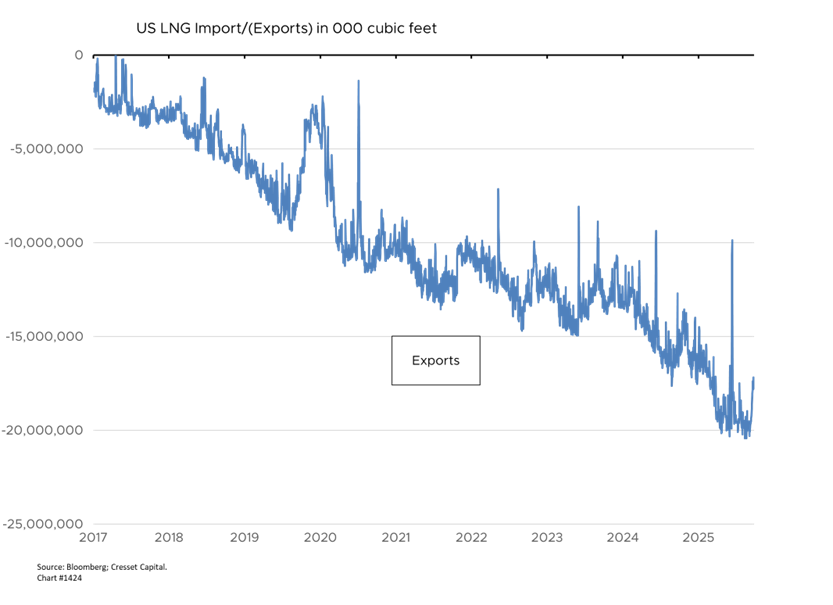 US LNG Import/(Exports) in 000 cubic feet