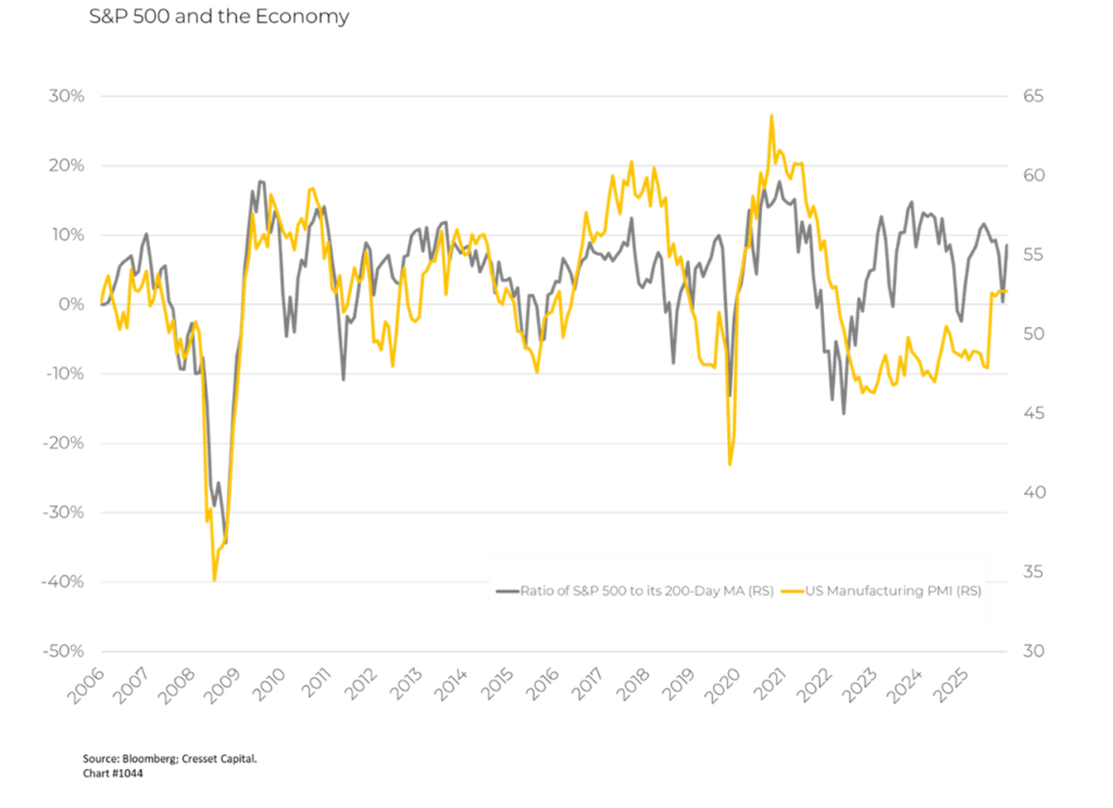 S&P 500 and the Economy