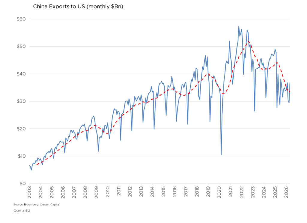 China Exports to US (monthly $Bn)