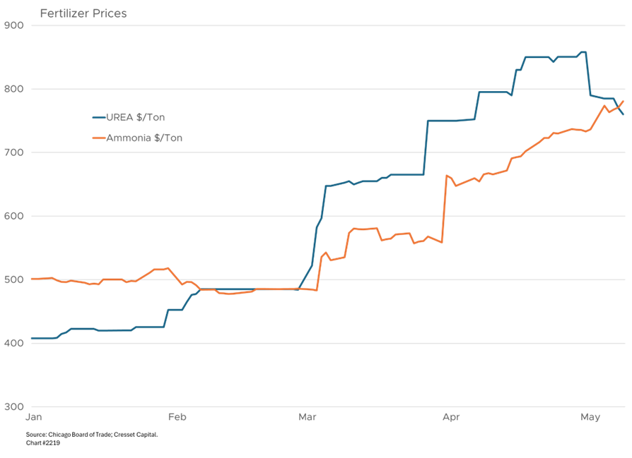 Fertilizer Prices