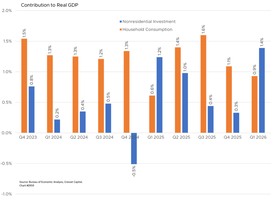 Contribution to Real GDP