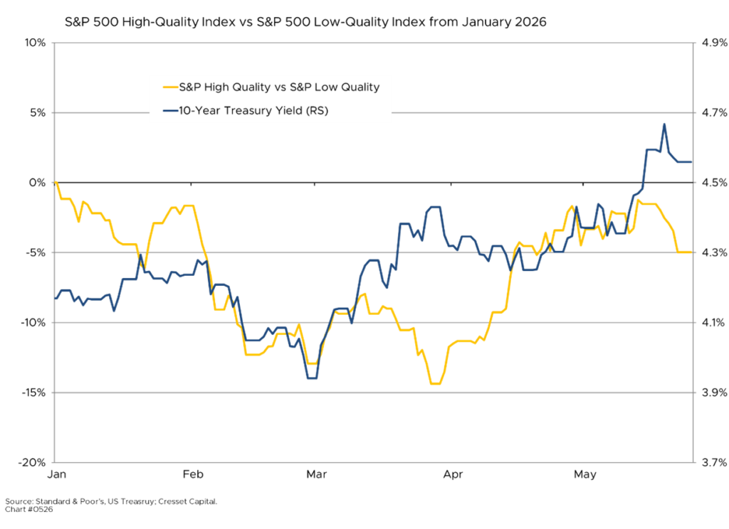 S&P 500 High-Quality Index vs S&P 500 Low-Quality Index from January 2026