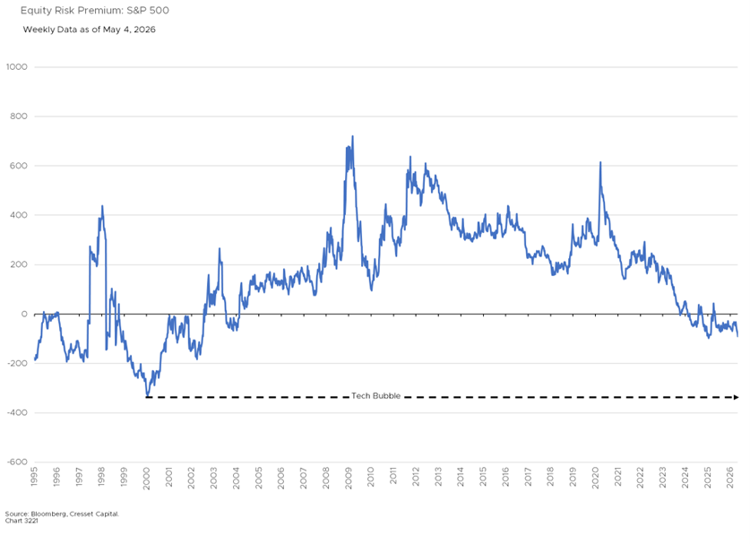 Equity Risk Premium: S&P 500