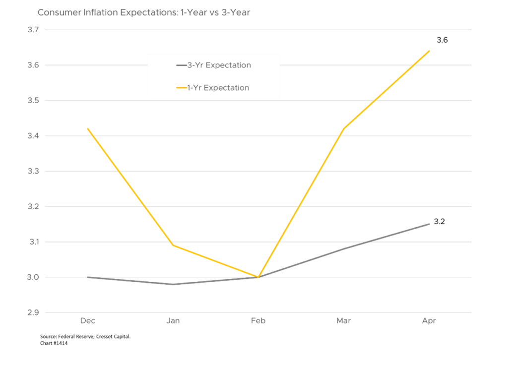 Consumer Inflation Expectations: 1 Year vs 3 Year