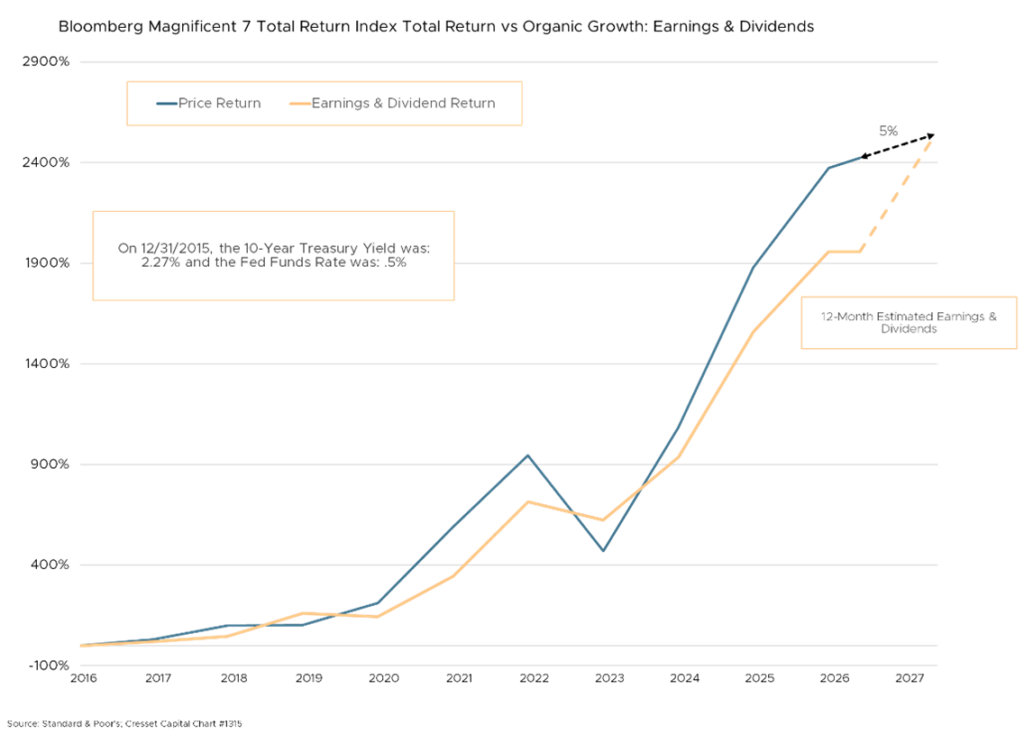 Bloomberg Magnificent 7 Total Return Index Total Return vs Organic Growth: Earnings & Dividends