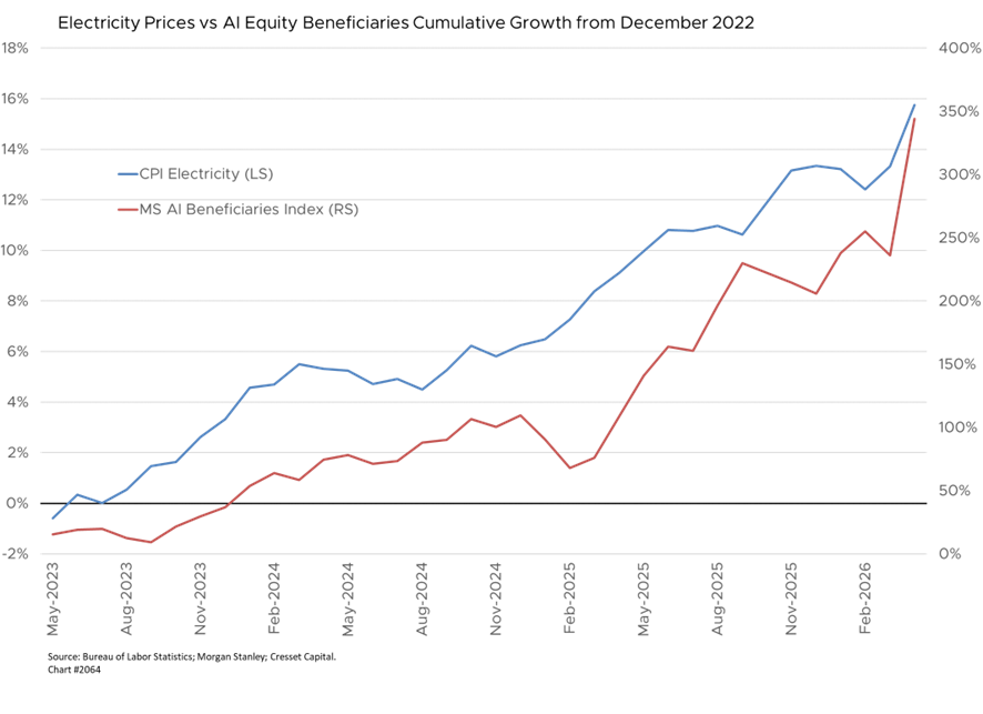 Electricity Prices vs AI Equity Beneficiaries Cumulative Growth from December 2022