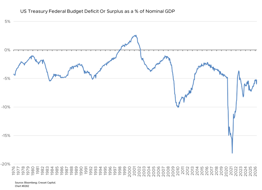 US Treasury Federal Budget Deficit Or Surplus as a % of Nominal GDP