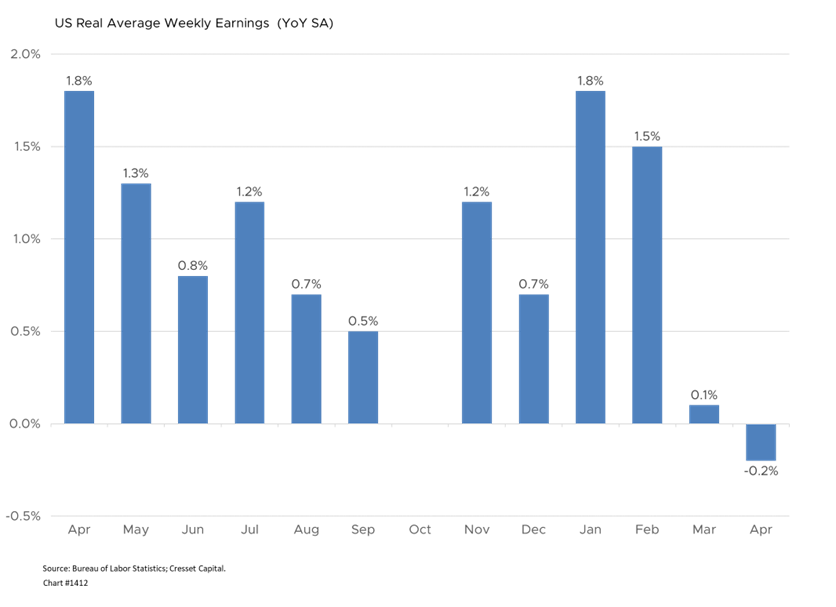 US Real Average Weekly Earnings (YoY SA)