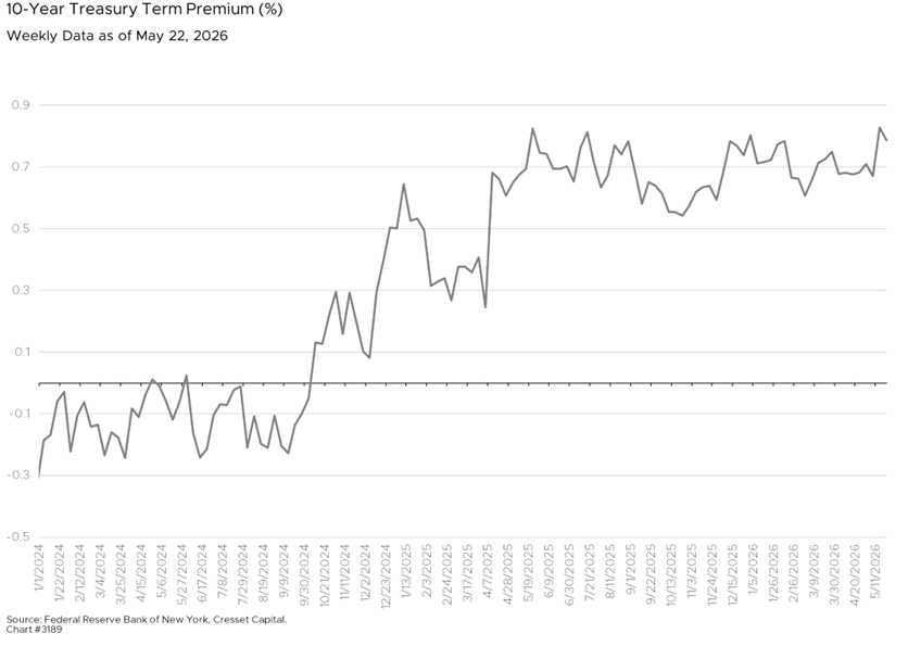 10-Year Treasury Term Premium (%)