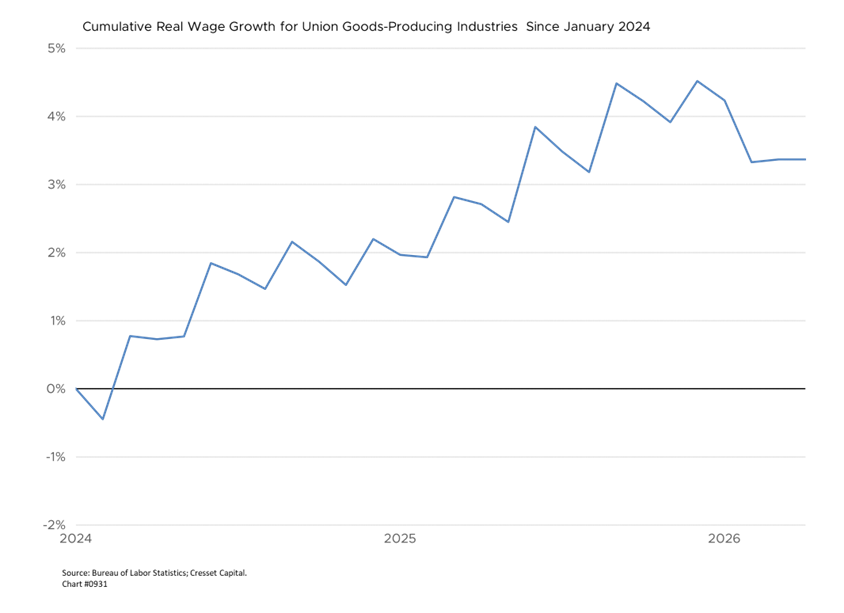 Cumulative Real Wage Growth for Union Goods-Producing Industries Since January 2024