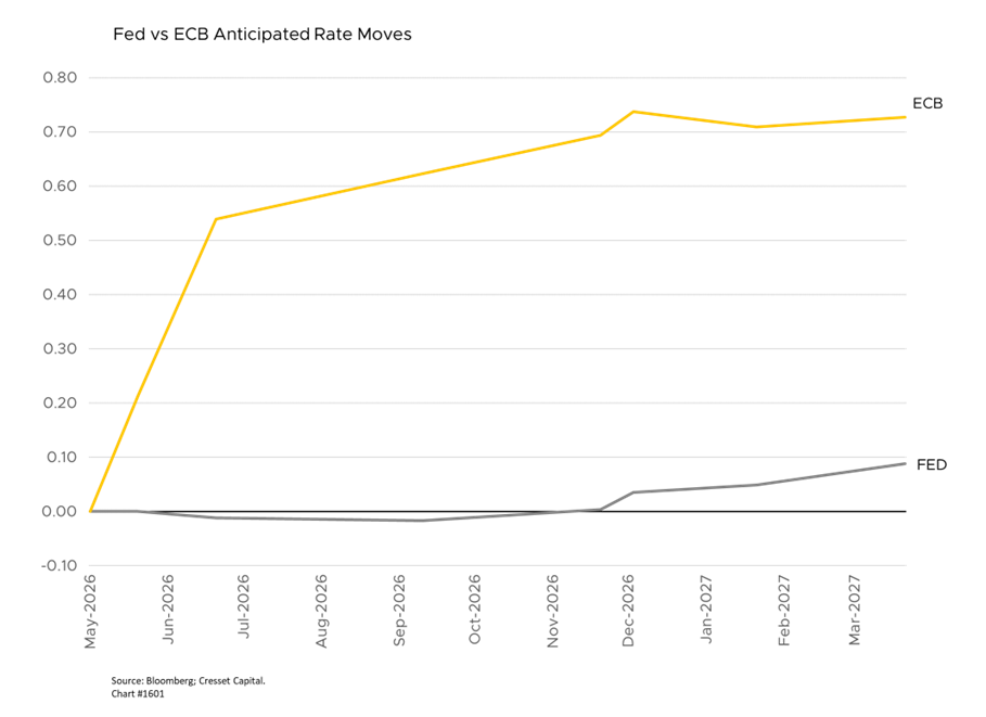 Fed vs ECB Anticipated Rate Moves