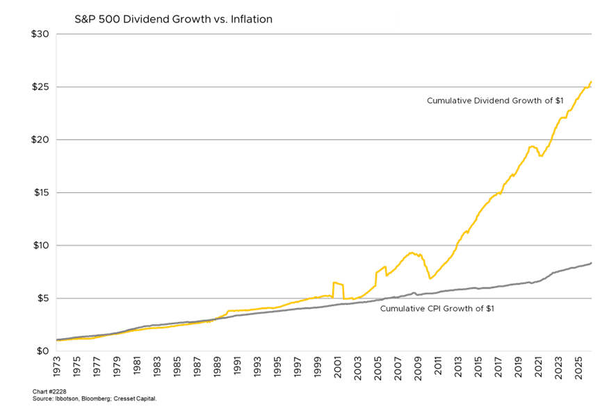 S&P 500 Dividend Growth vs. Inflation