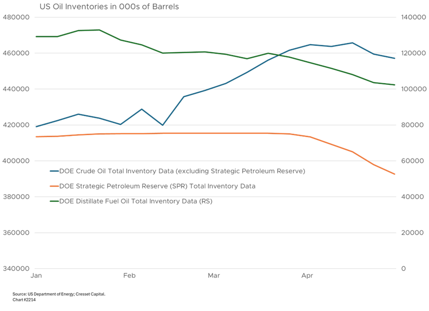 US Oil Inventories in 000s in Barrels