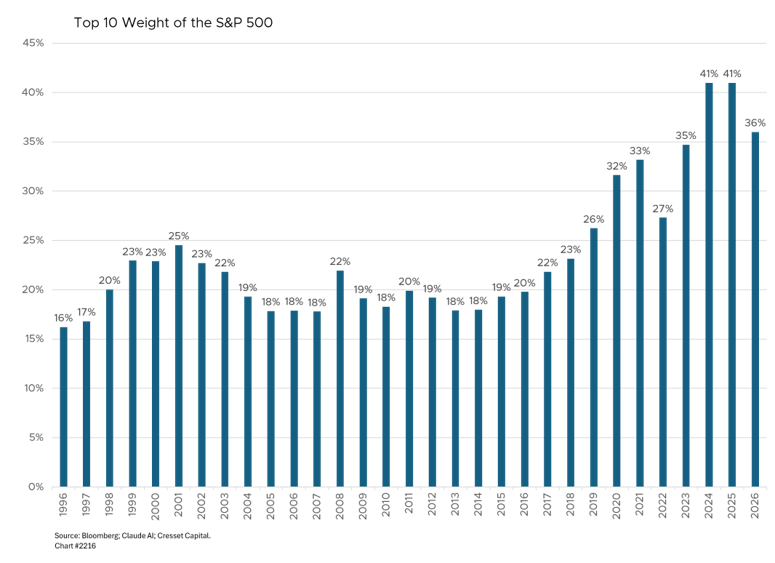 Top 10 Weight of the S&P 500