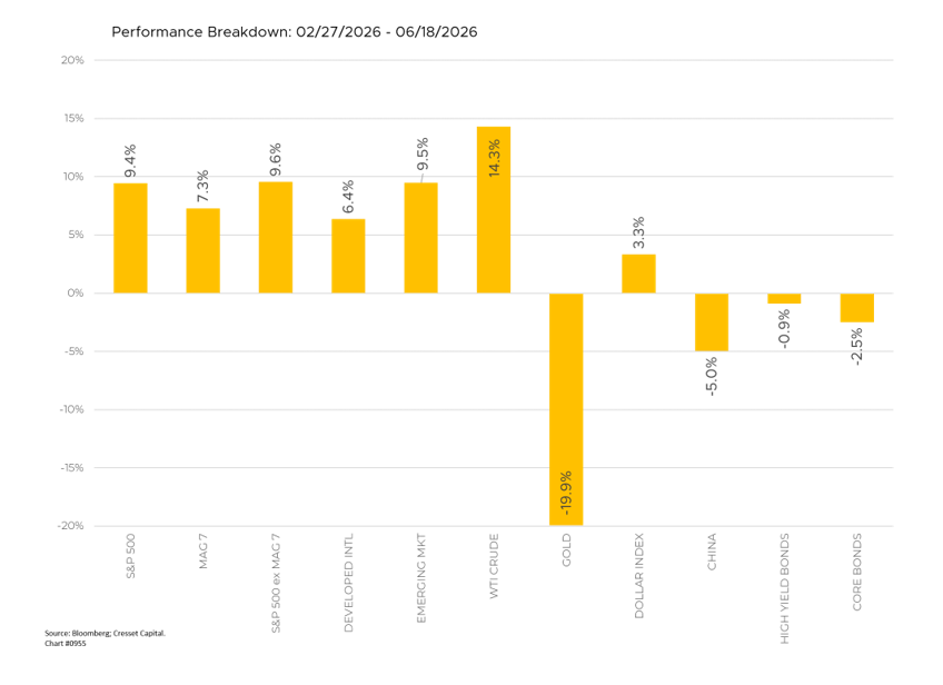 Performance Breakdown: 02/27/2026-06/18/2026