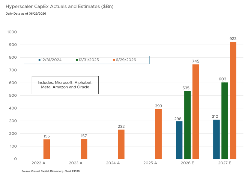 Hyperscaler CapEx Actuals and Estimates ($Bn)
