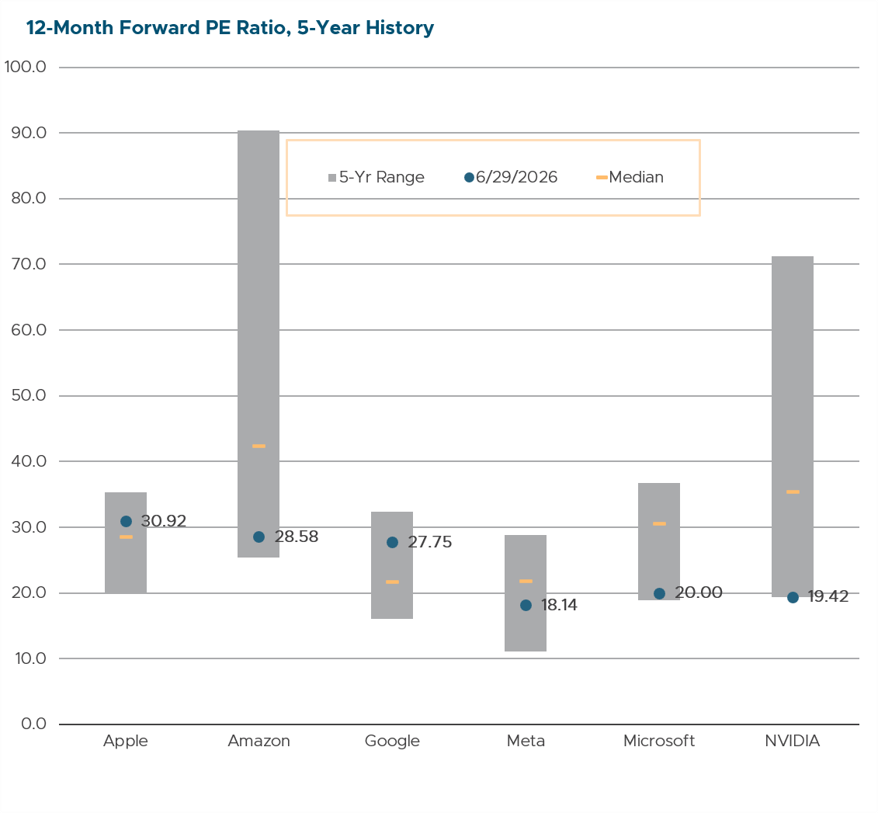12-Month Forward PE Ratio, 5-Year History