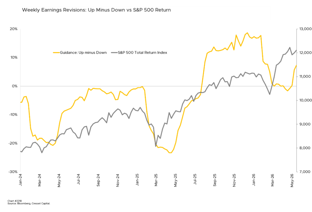 Weekly Earnings Revisions: up Minus Down vs S&P 500 Return