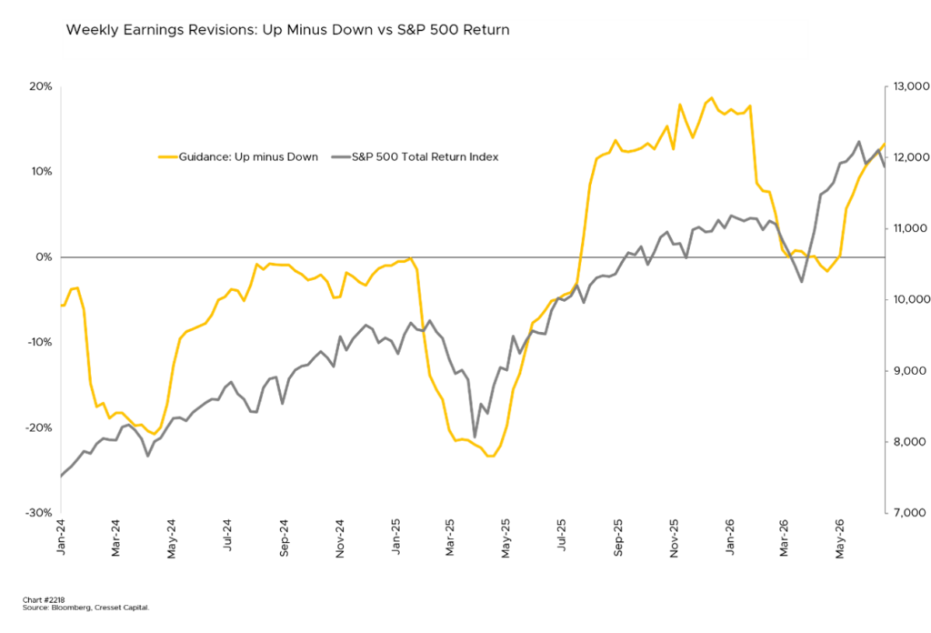 Weekly Earnings Revisions: Up Minus Down vs S7P 500 Return