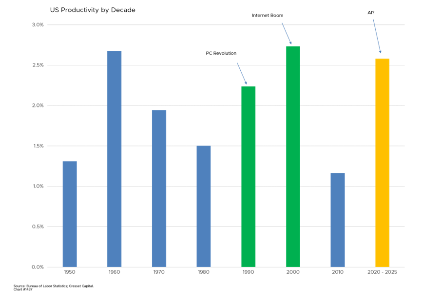 US Productivity by Decade