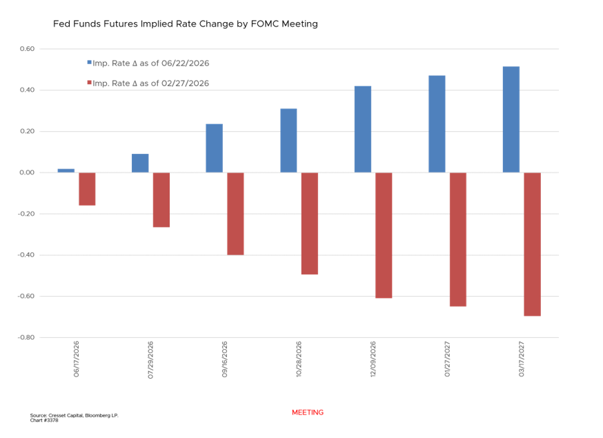 Fed Funds Futures Implied Rate Change by FOMC Meeting