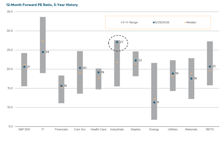 12-Month Forward PE Ratio, 5-Year History