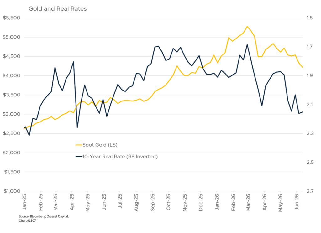 Gold and Real Rates