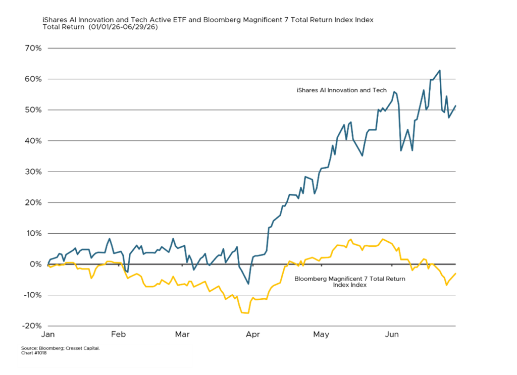 iShares AI Innovation and Tech Active ETF and Bloomberg Magnificent 7 Total Return Index Index Total return (01/01/26-06/29/26