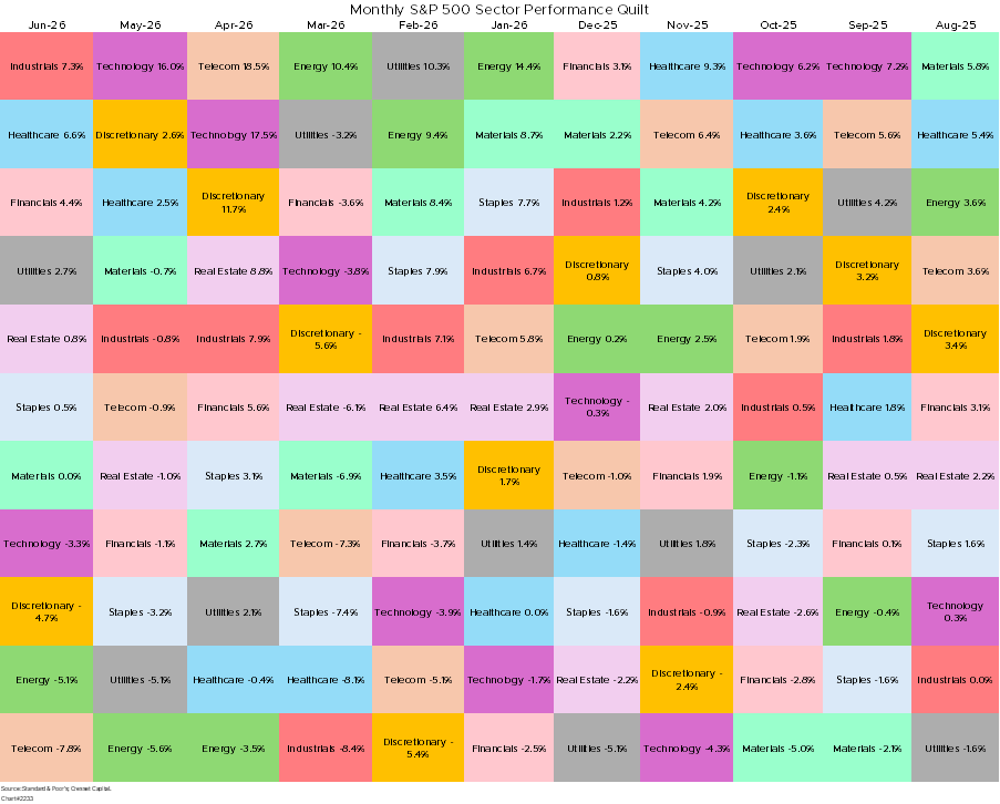 Monthly S&P 500 Sector Performance Quilt