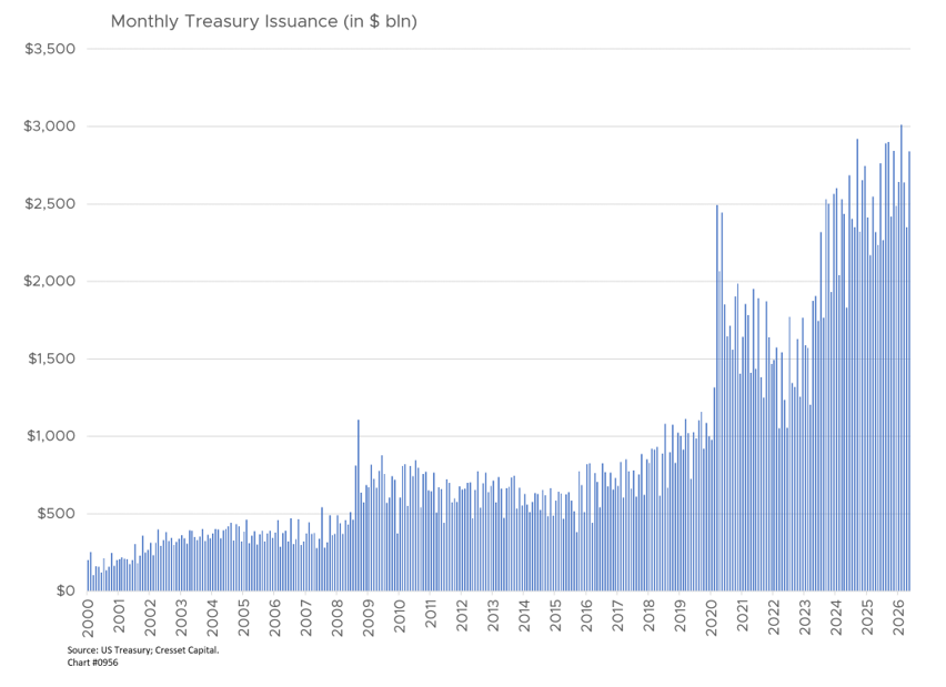 Monthly Treasury Issuance (in $ bln)