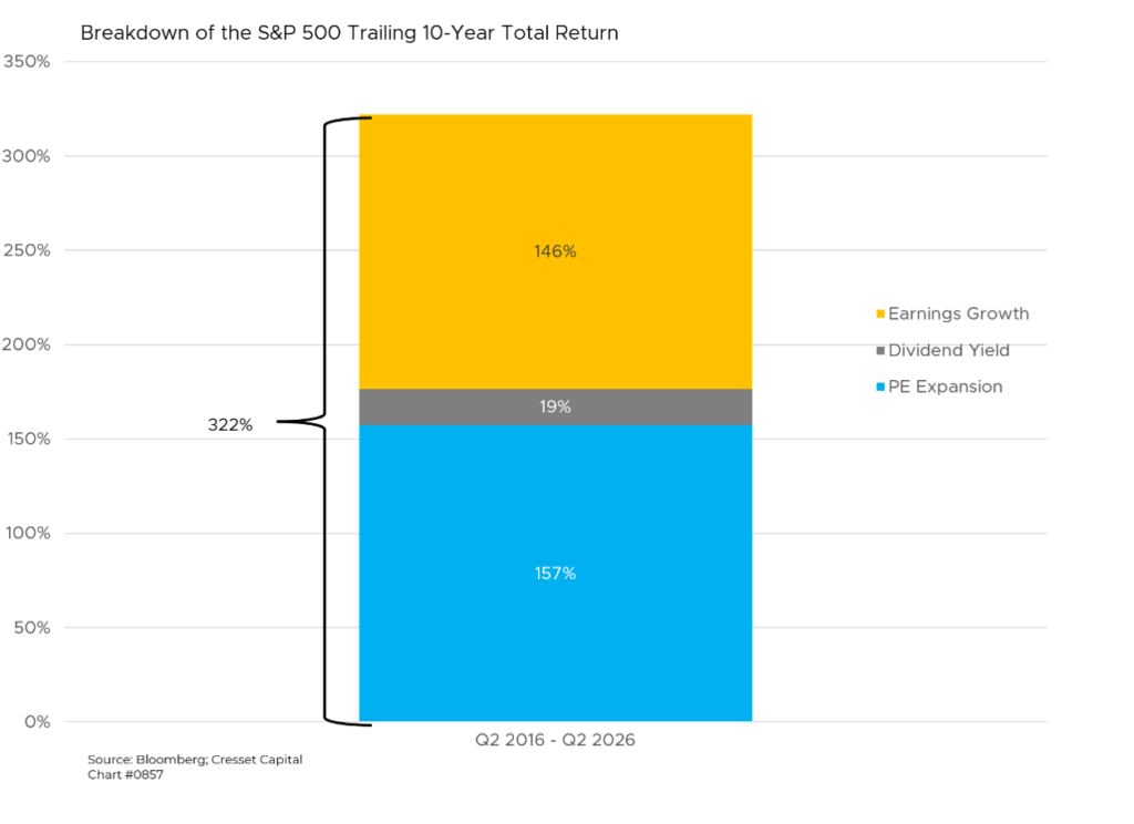 Breakdown of the S&P 500 Trailing 10 Year Total Return