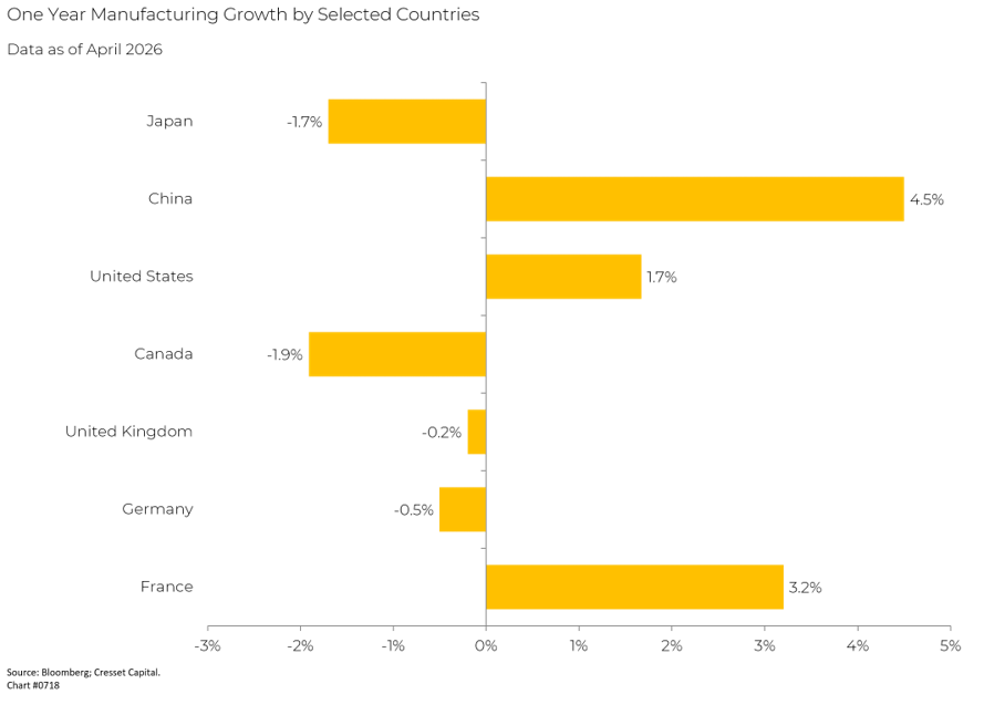 One Year Manufacturing Growth by Selected Countries