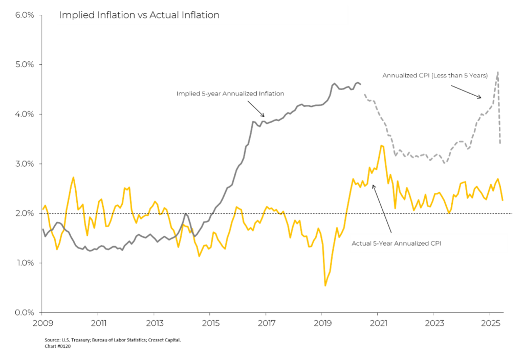 Implied Inflation vs Actual Inflation