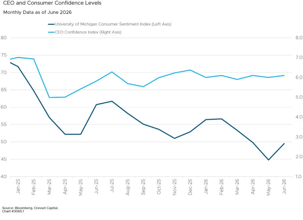 CEO and Consumer Confidence Levels