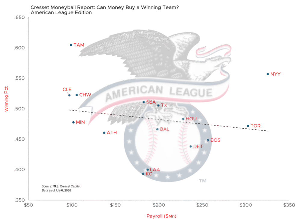 Cresset Moneyball report: American League Edition