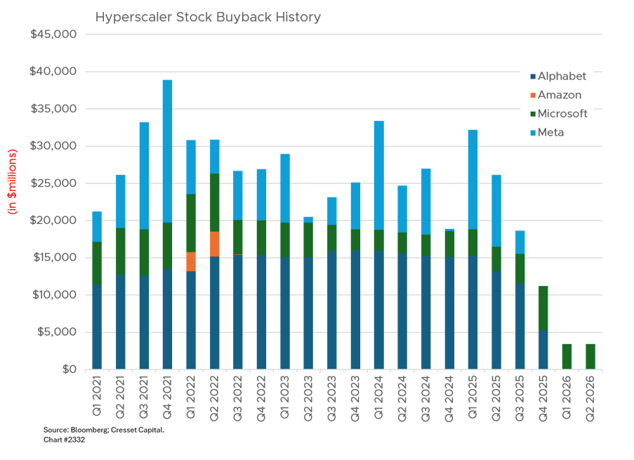 Hyperscaler Stock Buyback History