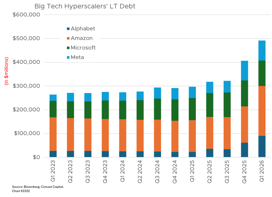 Big Tech Hyperscalers' LT Debt