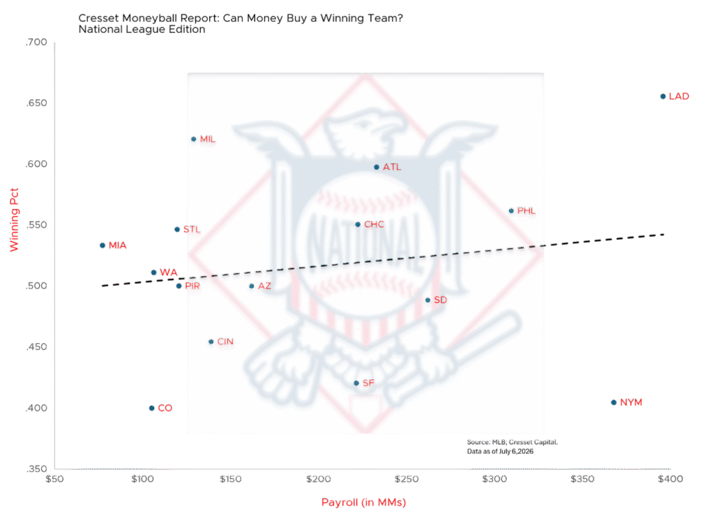 Cresset Moneyball Report: National League Edition