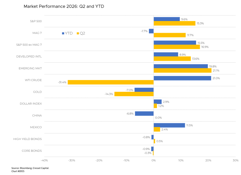 Market Performance 2026: Q2 and YTD