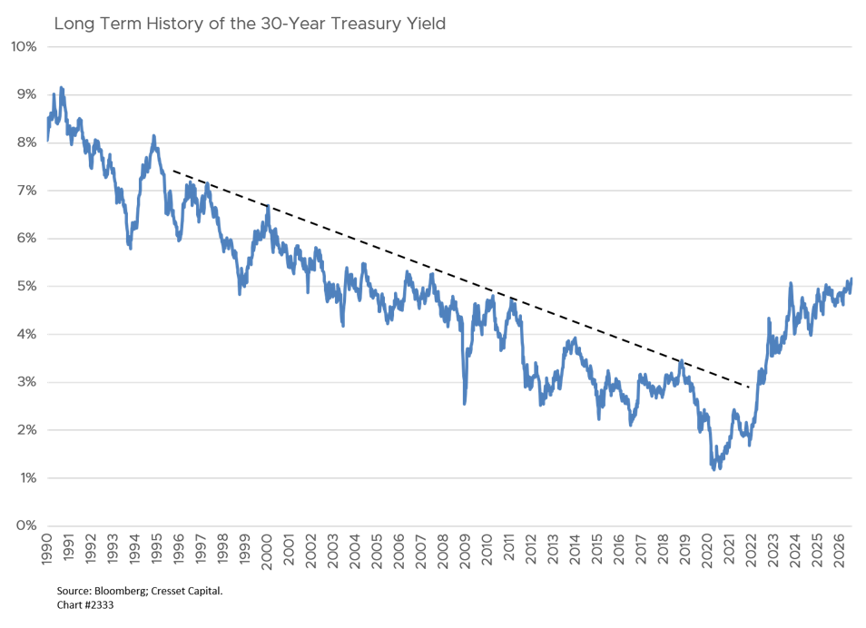 Long Term History of the 30-Year Treasury Yield