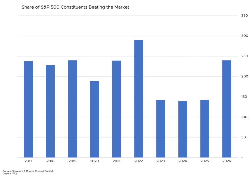 Share of S&P 500 Constituents Beating the Market